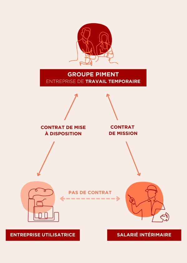 La contrat d’intérim est repose sur une relation tripartite : l’intérimaire, l’entreprise de travail temporaire et l’entreprise utilisatrice.